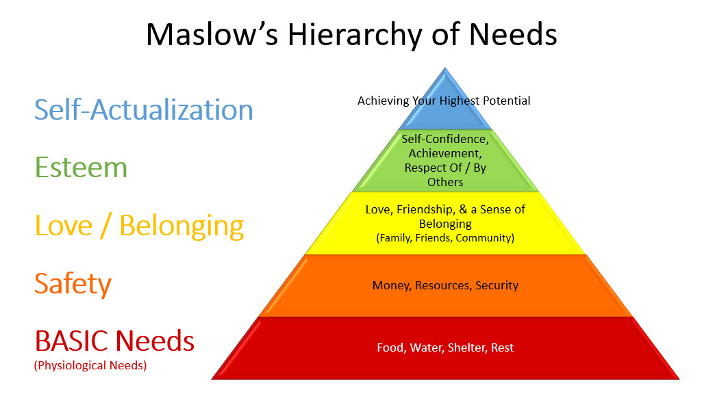 Illustration of Maslow’s Hierarchy of Needs