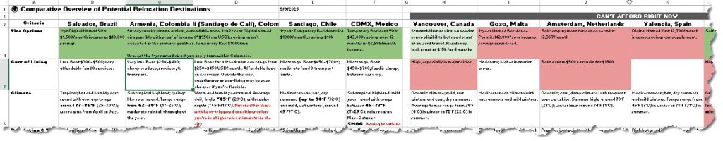 Snippet from the spreadsheet comparing new potential relocation destinations